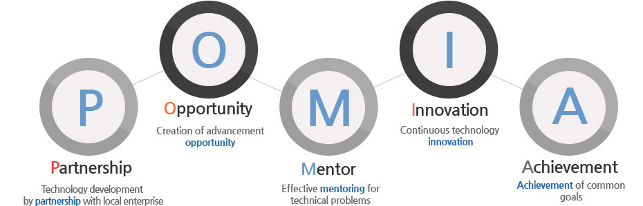 p-Partnership(지역기업의 동반자로서 기술개발을 함께하는), o-Opportunity(기업에 새로운 기회를 창출하는), m-Mentor(현장중심의 애로기술 해결을 지원하는), i-Innovation(끊임없는 노력과 
도전정신으로 혁신을 선도하는), a-Achievement(기업 성공 목표를 함께 달성하는) 뜻입니다.